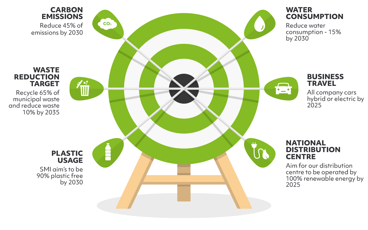 SMI company targets to reduce carbon footprint