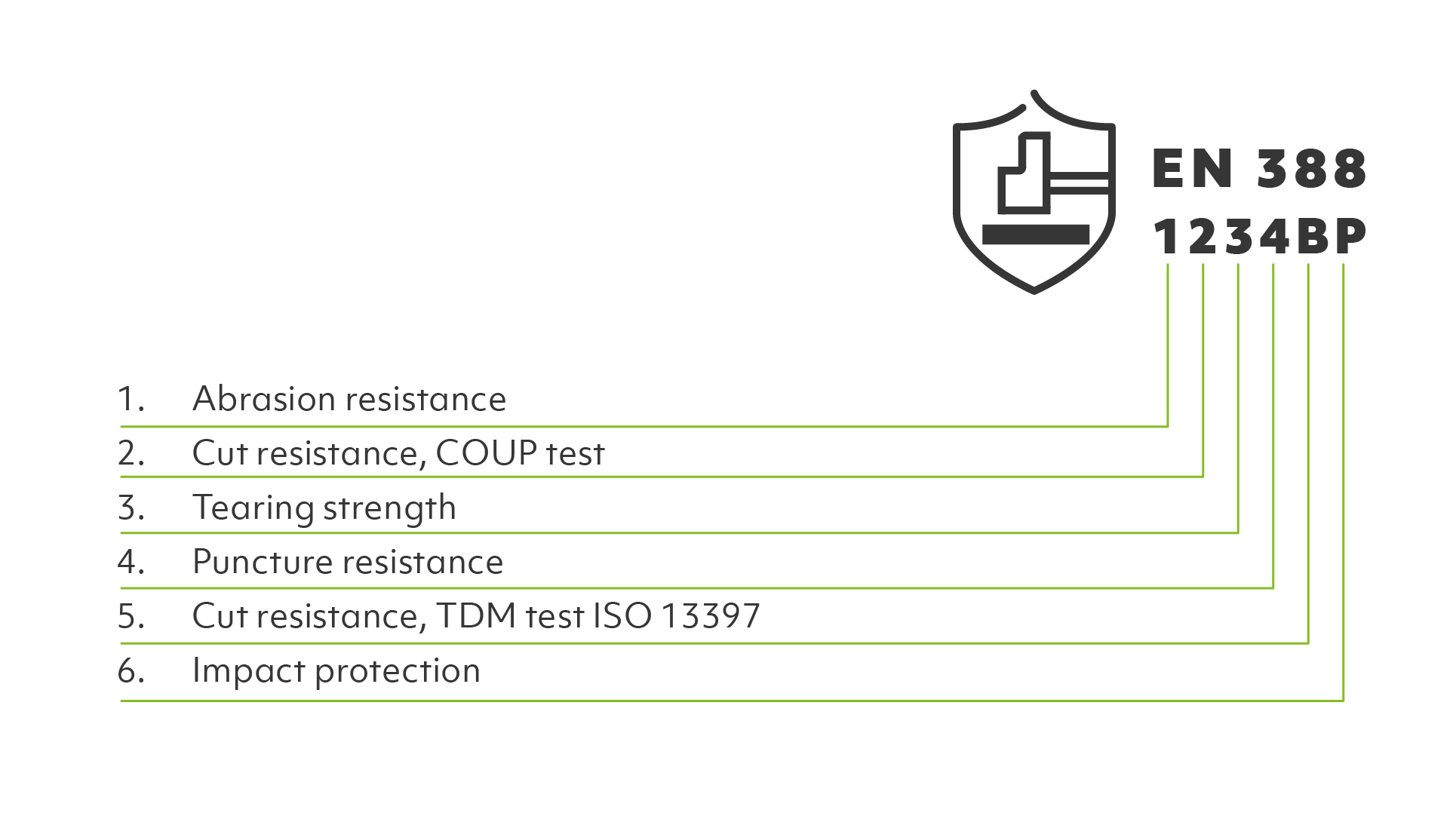 EN 388 Resistance Explained